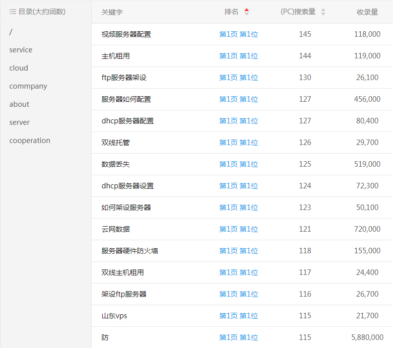 服务器网站关键词排名